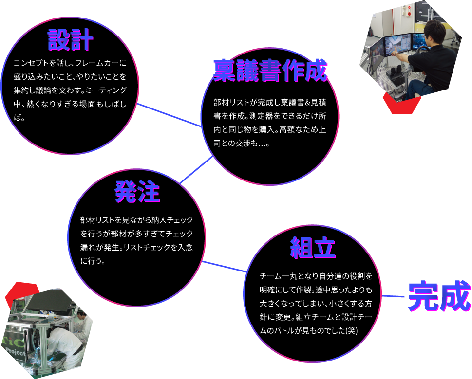 完成までの道のりの表です